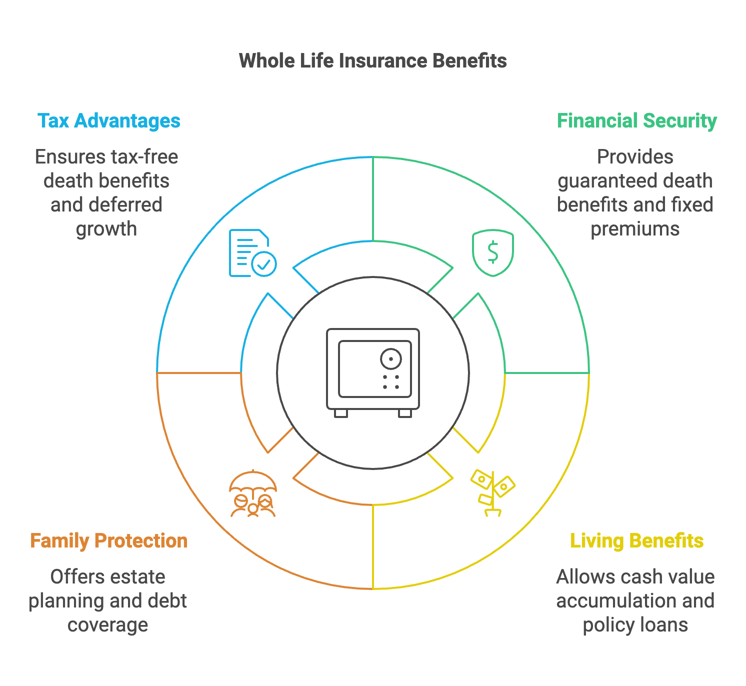 Benefits of life insurance