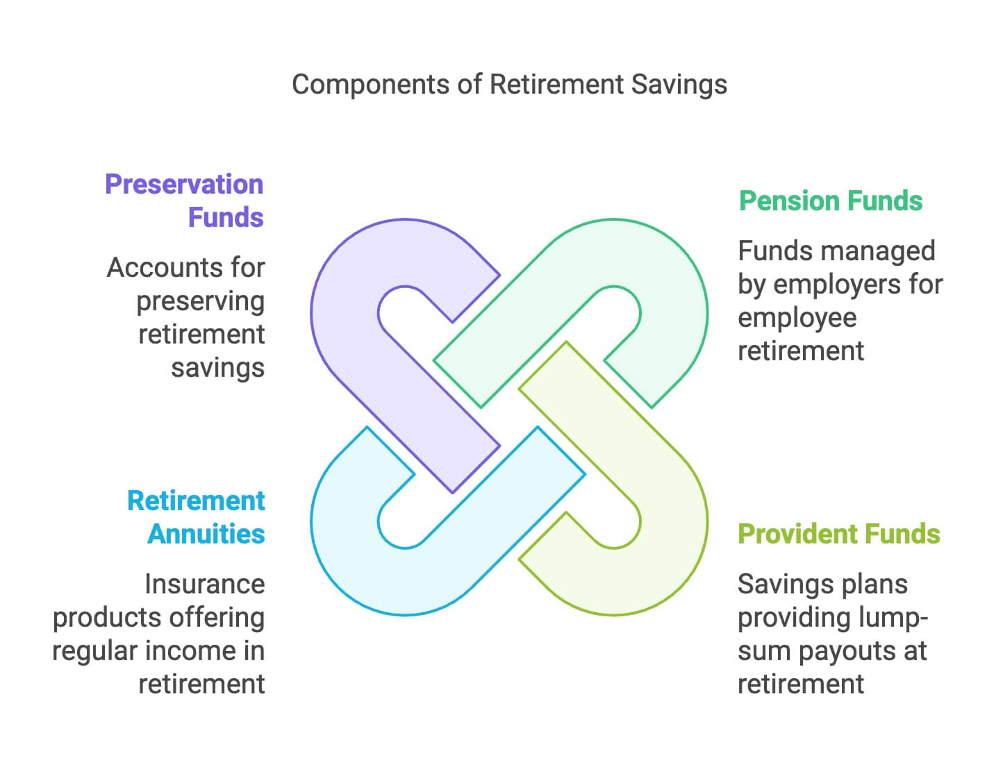 Table showing fund types and their specific rules