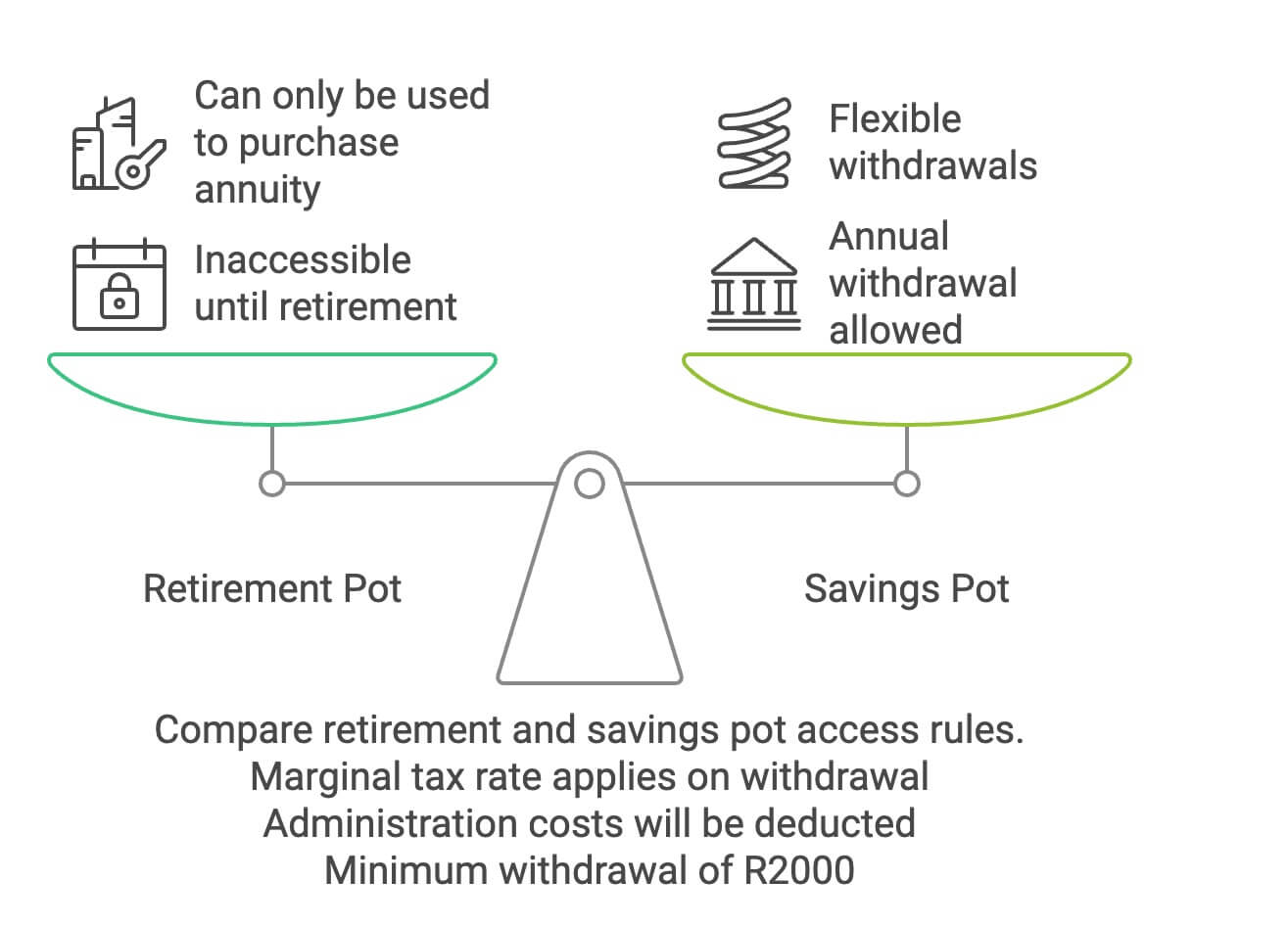 Flow chart showing contribution splits and access rules